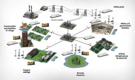 Electric Microgrid